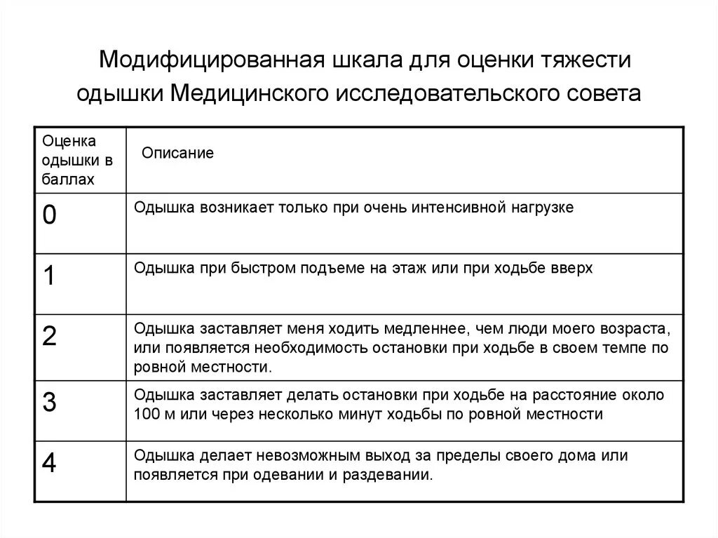 Оценка одышки. Шкала оценки одышки mrc. Шкалы оценки одышки. Одышка по шкале mmrc. Шкалы оценки одышки.