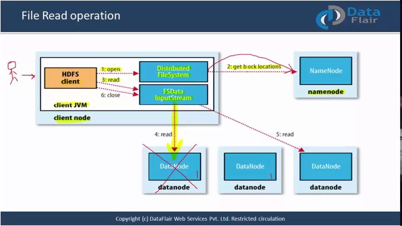 Node read file. Архитектура HDFS. Read file. Read data. Hadoop Operation data Store.