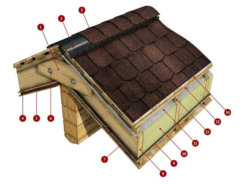 Шинглас черепица коньковый узел. Пирог кровля ТЕХНОНИКОЛЬ С гибкой черепицей. Черепица Браас пирог кровли. Вентзазор гибкая черепица. Пирог под черепицу