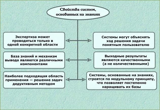 Системы основанные. Системы основанные на знаниях. структура систем, основанных на знаниях.. классификация систем основанных на знаниях. разработка систем, основанных на знаниях.