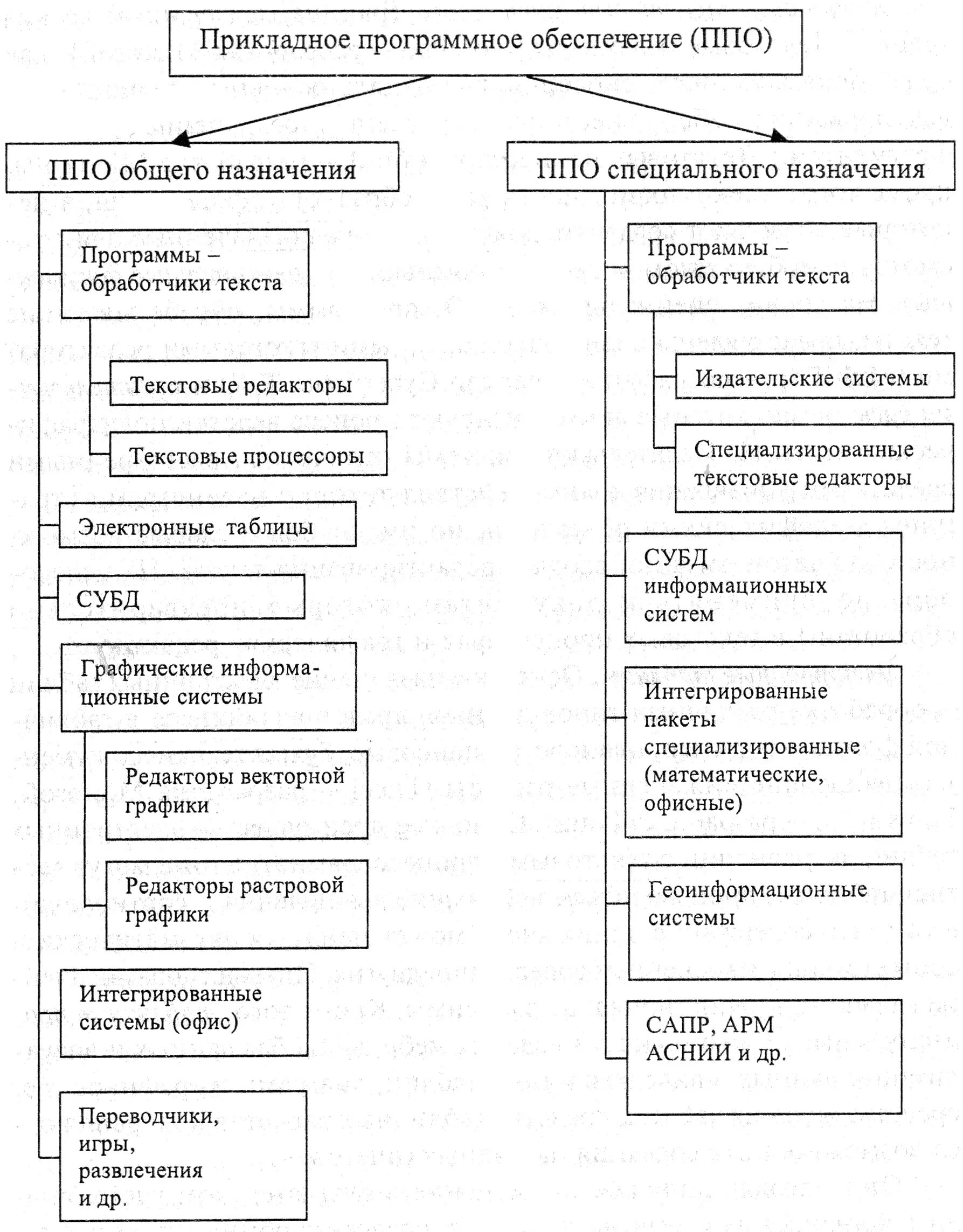 Общее прикладное программное обеспечение. Прикладное программное обеспечение схема. классификация прикладного программного обеспечения программы. программное обеспечение таблица схема. программное обеспечение общего назначения класс по.