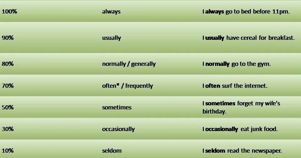 Always often seldom. Разница между seldom и rarely. quantitative adverbs. seldom транскрипция. quantitative adverbs examples.