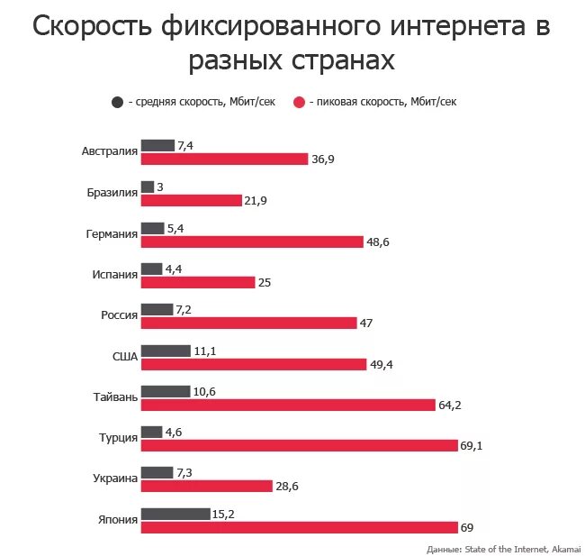 Скорость интернета в Европе. Скорость интернета в разных странах. Средняя скорость интернета. Скорость интернета по странам. Максимальный мобильный интернет