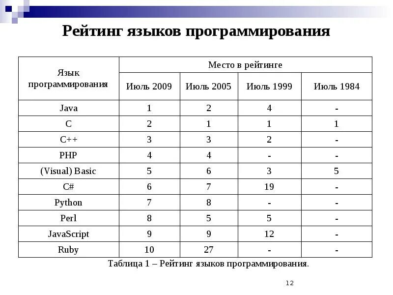 Тест по теме язык программирования. Таблица популярности языков программирования. Языки программирования по сложности таблица. Востребованные языки программирования таблица. Таблица языков программирования Назначение.