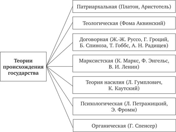 Теории происхождения государства. Теории происхождения государства кратко таблица. Теории возникновения государства. Какие есть теории происхождения государства. Теории происхождения государства схема.