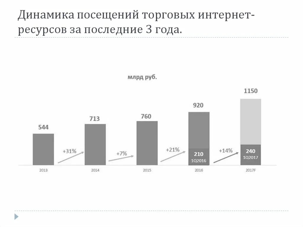 Время посещения интернета. Динамика посещения. Структура интернета в России. Динамика посещаемости ресторанов в год. Динамика посещений баров.