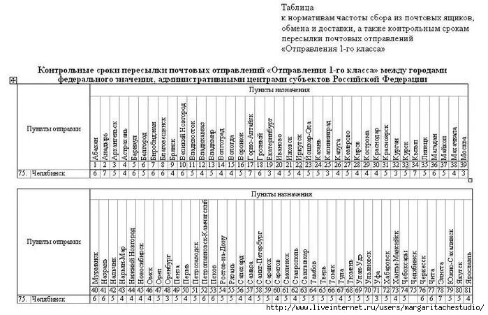 Максимальный срок доставки. Отправления 1 класса почта России сроки доставки по России. Контрольные сроки доставки посылок. Контрольные сроки пересылки посылок. Посылка 1 класса сроки доставки.