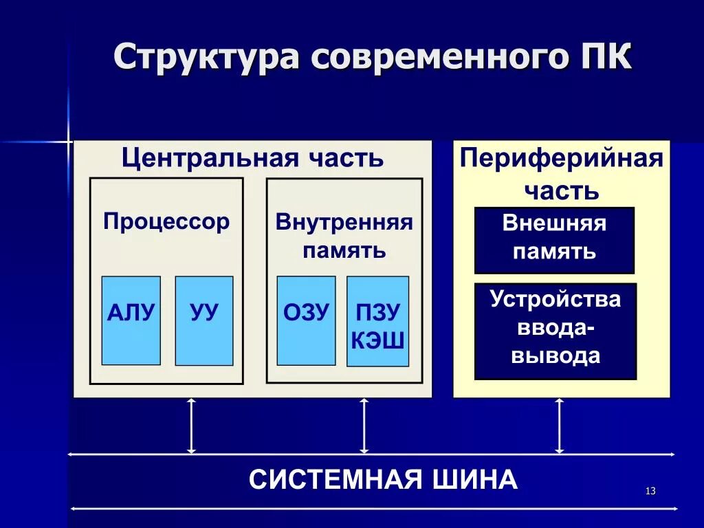 Состав алу. Структурная схема компьютера процессор. Структура процессора схема. Строение современного ПК. Структура персонального компьютера схема.