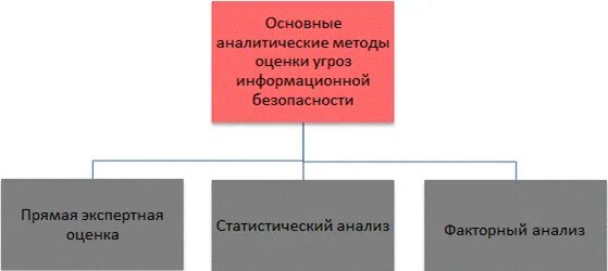 Оценка информационных угроз. Методы оценки угроз. Методы оценки информационной безопасности. Методология оценки угроз. Экспертная оценка модели угроз.