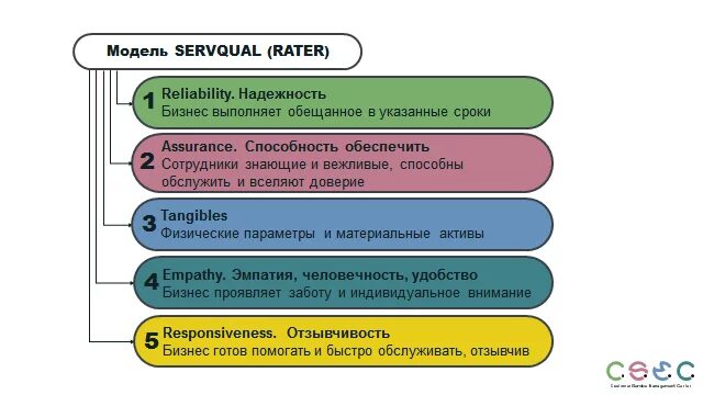 4 уровня сервиса
