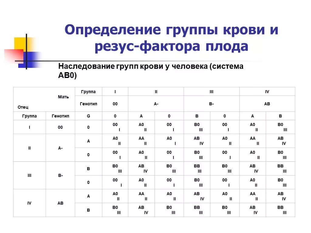 Фактор группы крови. Таблица совместимости групп крови и резус фактора. Схема группы крови резус-фактор. Схема совместимости групп крови и резус фактора. Таблица совместимости групп крови при зачатии.