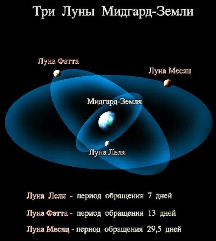 Три Луны Мидгард земли. Мидгард земля. 3 месяца в лунах