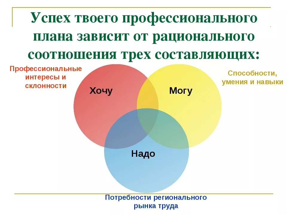 Из каких слагаемых состоит успех в жизни. Составляющие профессионального успеха. Успех в профессиональной деятельности. Успешность профессионального становления. Факторы успеха в профессиональной деятельности.