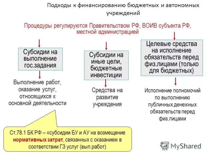 Федеральные государственные бюджетные и автономные учреждения. Источники финансирования бюджетных учреждений. Источники финансирования автономных учреждений. Финансирование казенных бюджетных и автономных учреждений. Источники финансирования казенных учреждений.