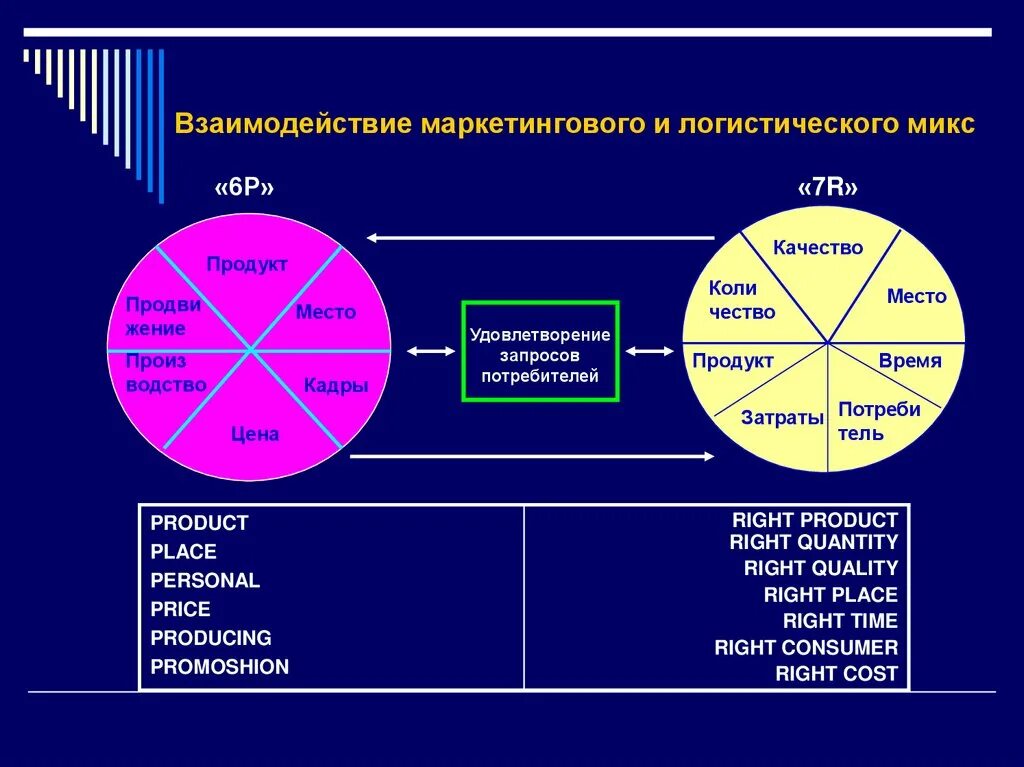 Взаимодействие маркетинга и логистики. Взаимодействие маркетингового и логистического миксов. Взаимосвязь логистики и маркетинга. Логистика и маркетинг взаимосвязь. Маркетинговые взаимодействия