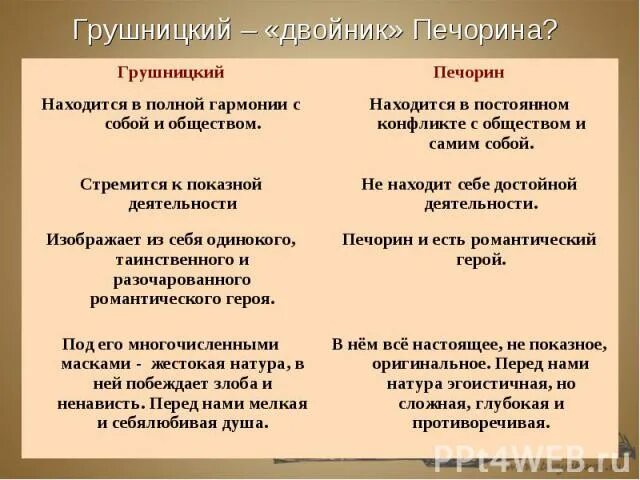 Печорин и грушницкий сравнение. Характеристика описание Грушницкий. Печорин и Грушницкий сравнительная характеристика. Сравнительную характеристику Печерина и Грушницкого. Сравнительная характеристика Печорина и Грушницкого.