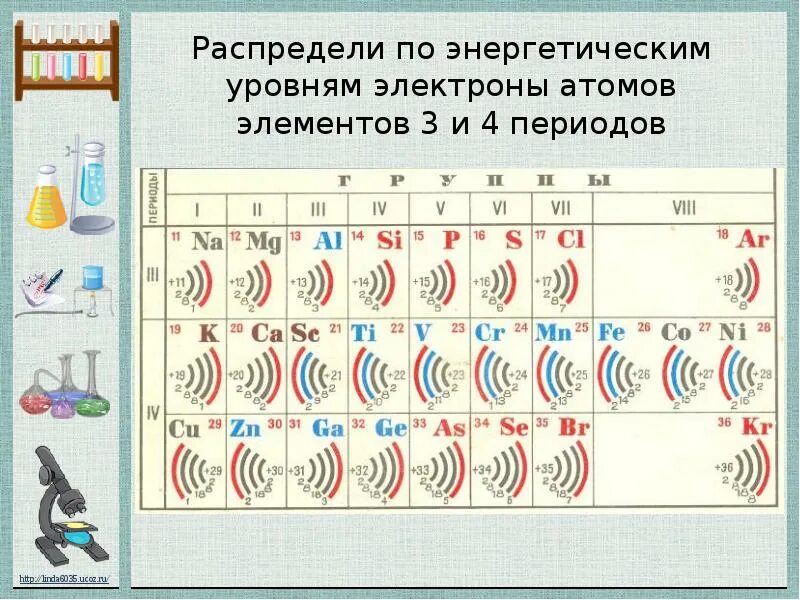 Четыре энергетических уровней в атоме. 'Krnhjys GJ ehjdyzv. Распределение электронов по энергетическим уровням в атоме. Схема распределения электронов по энергетическим уровням атома. Энергетические уровни.