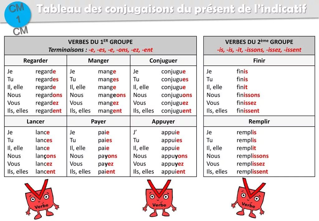 Present simple french. Present de l'indicatif во французском. Present indicatif французский. Глаголы imparfait французский язык. Глагол быть во французском языке.