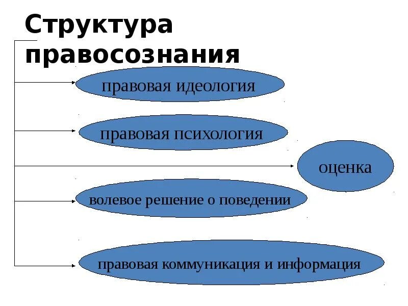 Элемент структуры идеологии