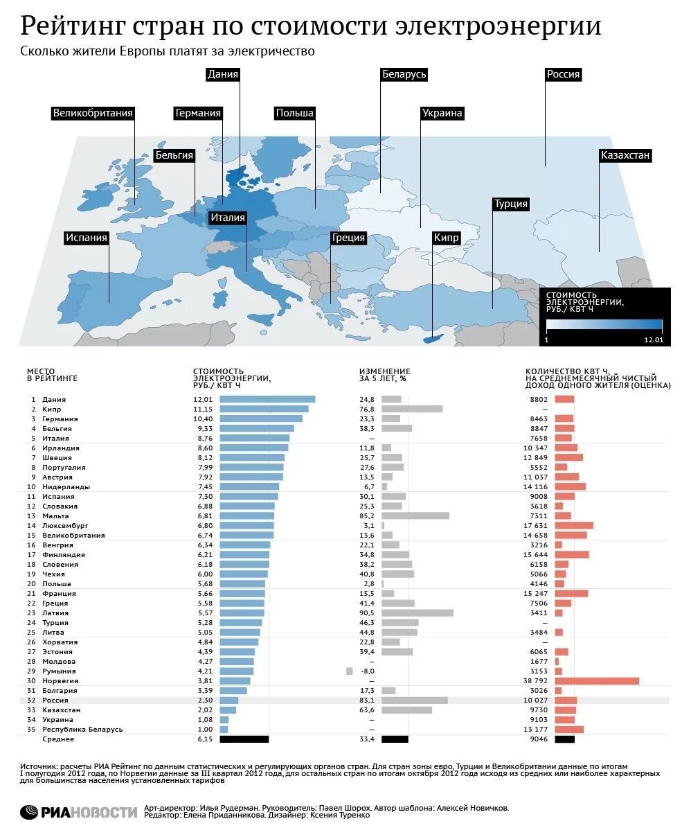 Сколько платит россия украине. Сравнение стоимости электроэнергии по странам. Стоимость электричества по странам. Стоимость электроэнергии в разных странах. Стоимость электричества в разных странах.