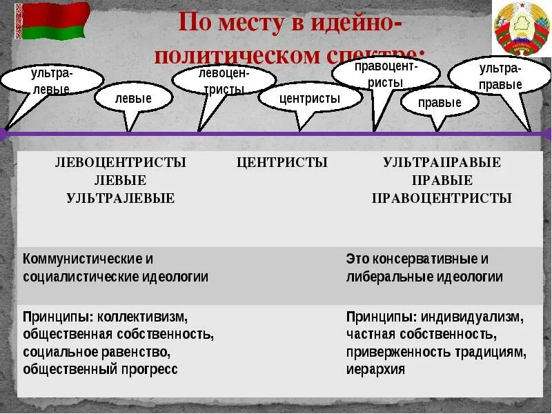 Политические идеологии левые и правые. Правые и левые политические партии. Левые политические партии. Правые идеологии. Ультралевые идеологии