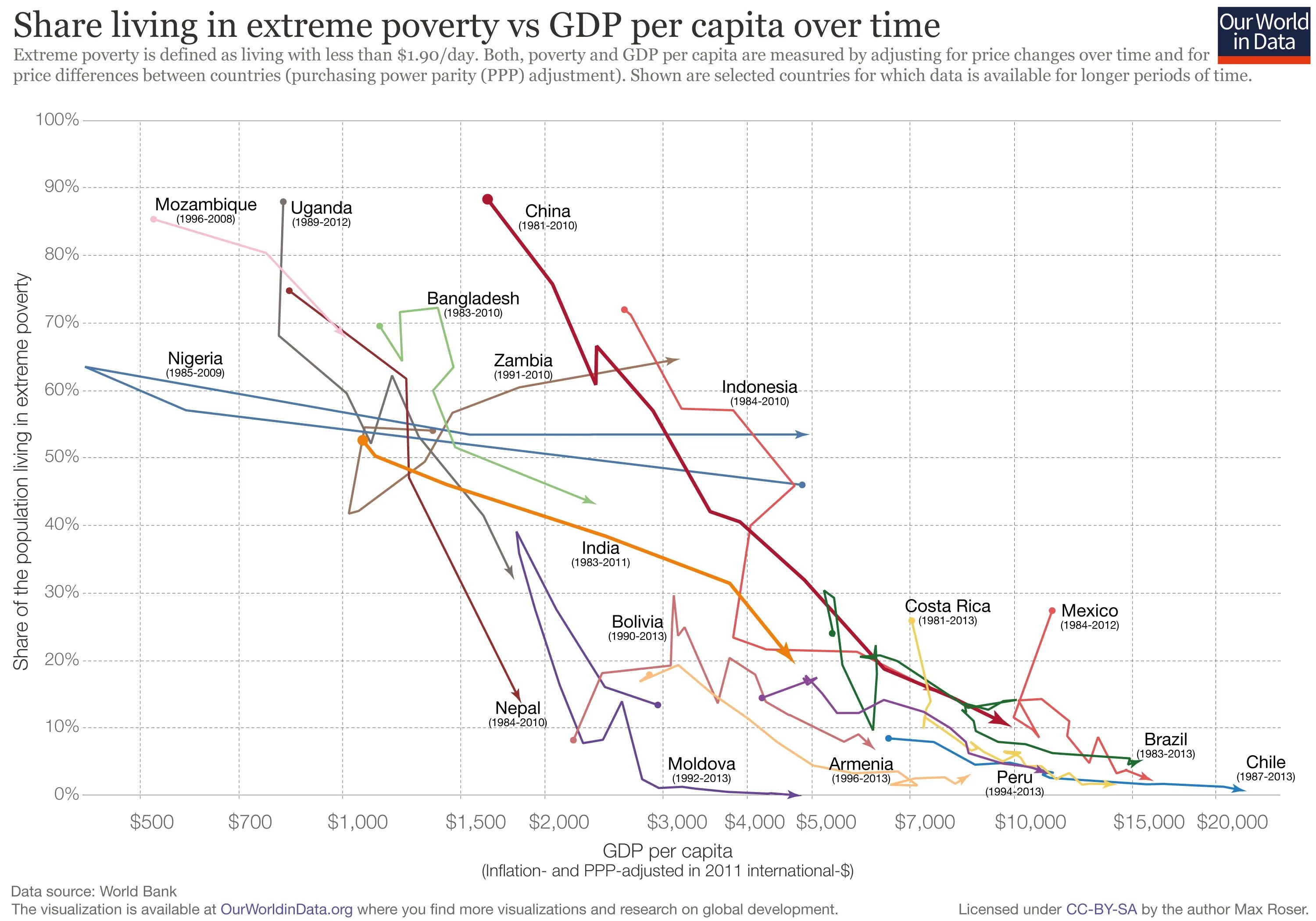 Extreme poverty statistics. Poverty in the World rates. Extreme poverty where. Extreme poverty statistics 2017.