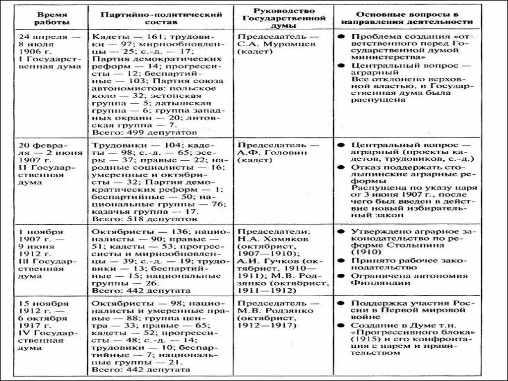 1 2 3 4 государственные думы. Гос думы 1905-1917 таблица. таблица деятельность государственной думы 1906-1907. гос думы россии 1906-1917 таблица. государственная дума 1906 таблица.