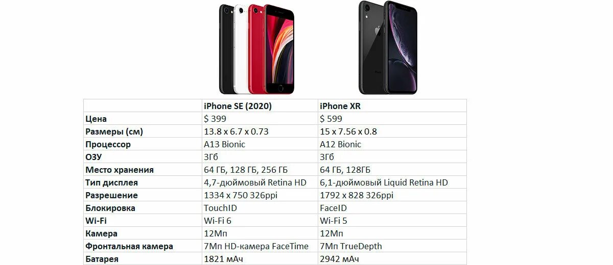 Сколько герц экран iphone. Айфон се 2020 характеристики. Айфон се2 2020 характеристики. Айфон XR параметры. Айфон se 2020 характеристики.