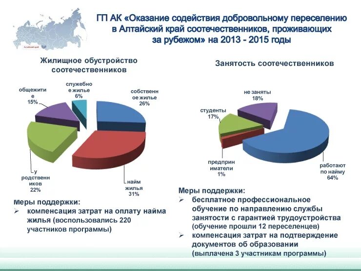 Соотечественники регионы. Государственная программа по переселению соотечественников. Добровольное переселение соотечественников в Россию. Регионы России госпрограмма переселение. Возраст участников переселение соотечественников программа регионы.