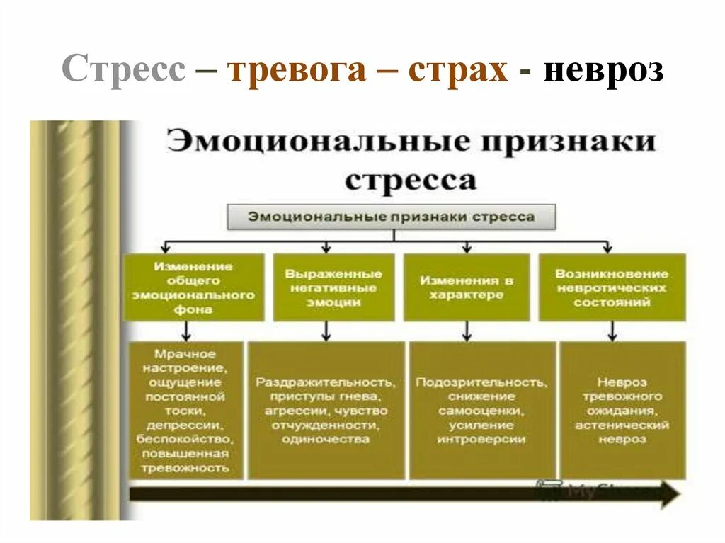 Тревога последствия. Стресс и тревожность. Тревога стресс страх. Стресс и тревожность симптомы. Отличие тревожности от стресса.