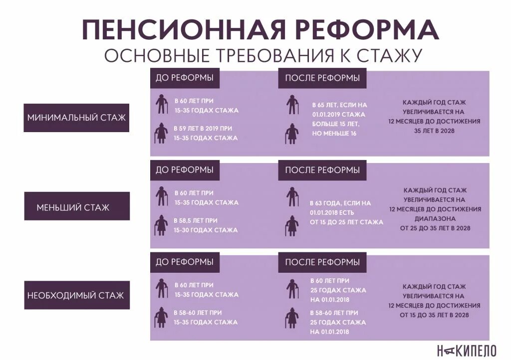 Пенсия реформа. Пенсионная реформа. Пенсионная реформа 2019. Изменения в пенсионной реформе. Пенсионная реформа последние изменения.