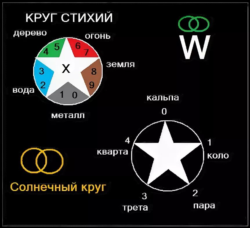 В четырех кругах разложено 7 карт. Круг стихий. Крест стихий. 3 Круга стихий. Крест четырех стихий.