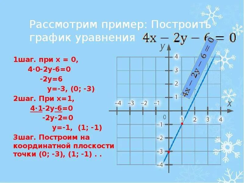 Построить график у 0 5х 1. Как построить графикуровнения. Как построить график уравнения. Линейная функция и её график 7 класс. Как строить графики уравнений.