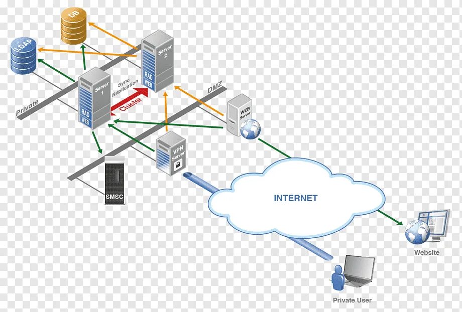 Vps сервер для vpn. Сервера в сети PNG. VPN сервер. Сетевая безопасность VPN. Что такое сервер компьютерной сети.