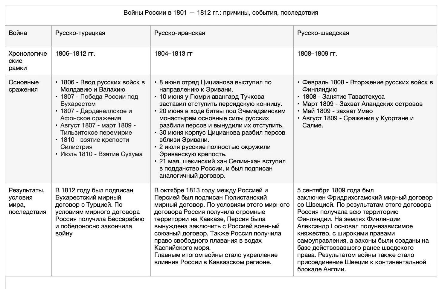 Дата направление последствия таблица. Войны России 1801-1812 таблица. Таблица по войнам 1801-1812. Войны России в 1801-1812 гг таблица. Таблица войны России в 1801-1812 гг причины события последствия.