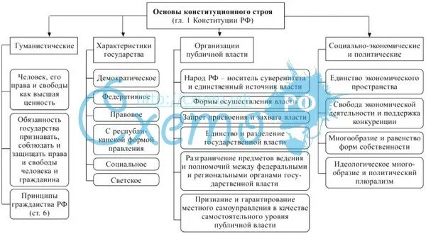 Принципы политической основы рф. Схема основы принципы конституционного строя РФ. Система основ конституционного строя РФ схема. Конституционные принципы РФ таблица.