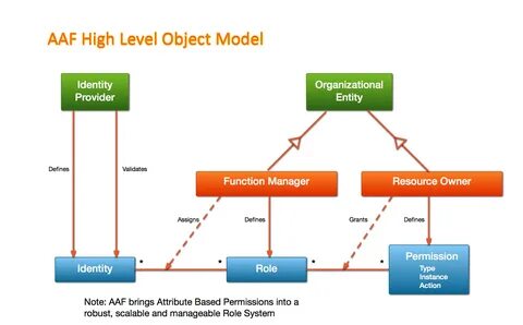 Model objects