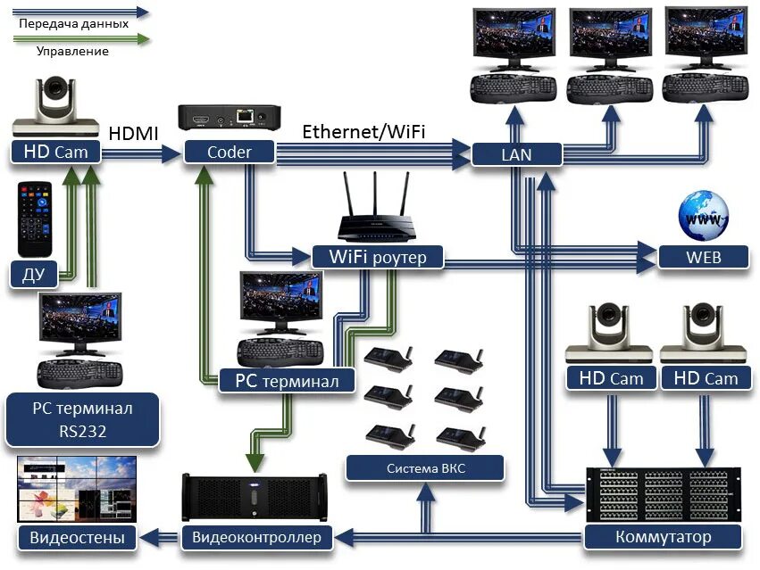 Система ВКС. Схема видеостены. Схема подключения видеостены. Схема ВКС. Терминал вкс