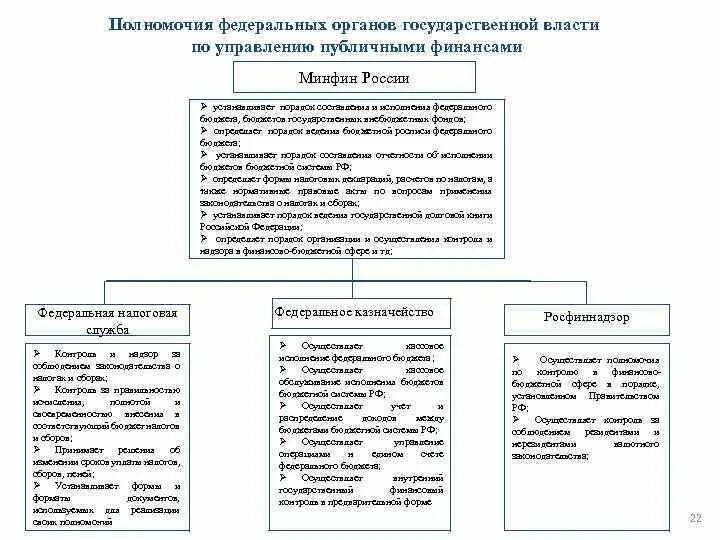 Полномочия Министерства финансов РФ схема. Минфин России полномочия. Функции и полномочия Минфина РФ. Полномочия Минфина кратко.