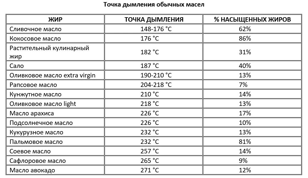 Таблица дымления масел. Температура дымления растительных масел таблица. Точка дымления растительных масел таблица. Масла с высокой точкой дымления таблица. Температура дымления масел.