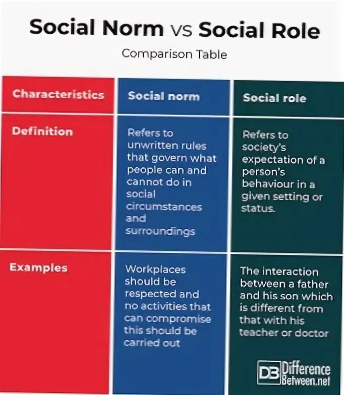 Role of society. Social roles. Social Norms. Social Norms examples. Social Norm difference.