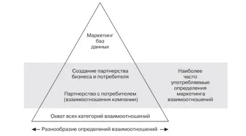 Маркетинг данных