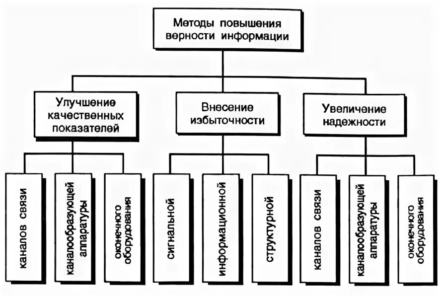 Классификация способов передачи информации. Классификация помехоустойчивости. методы повышения верности передачи. повышения верности передачи классификация. помехозащищенность оборудования пример.