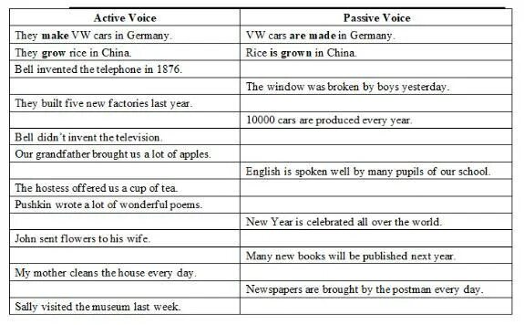 Make passive voice from active voice. Changing from Active to Passive Voice. From Active into Passive. Change the sentences from Active to Passive. Make Active sentences to Passive Voice.