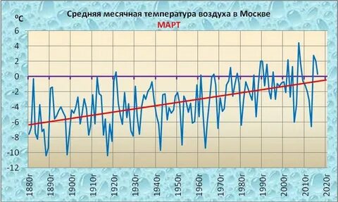 Температура в марте ульяновск
