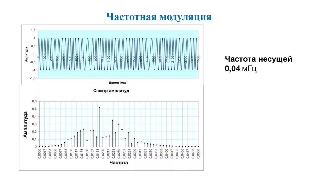 Частотная модуляция спектр сигнала. Частотно модулированный сигнал формула. Спектр частотно модулированного сигнала. Частотная модуляция ЧМ 50.