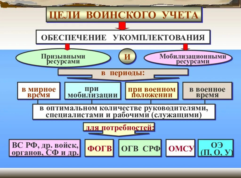 Период мобилизации и военное время. Основные задачи воинского учета. Воинский учет схема. Основные цели и задачи воинского учета. Задачи по воинскому учету.