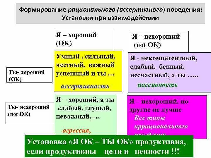 Ассертивное поведение. Ассертивное поведение