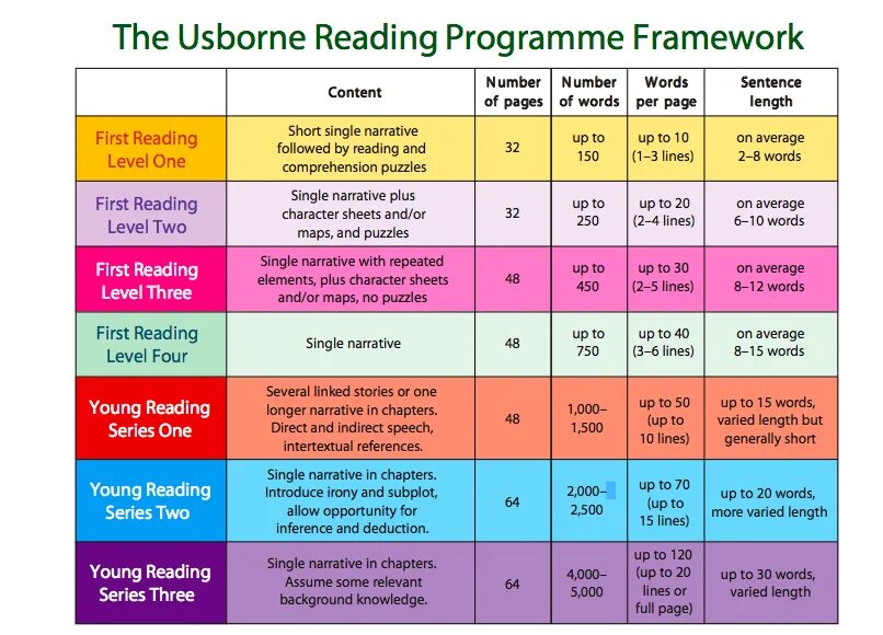 Reading program. Usborne young reading 3 d-day. 2500 words english level reading. average word explanation. usborne young reading 2 hamlet.