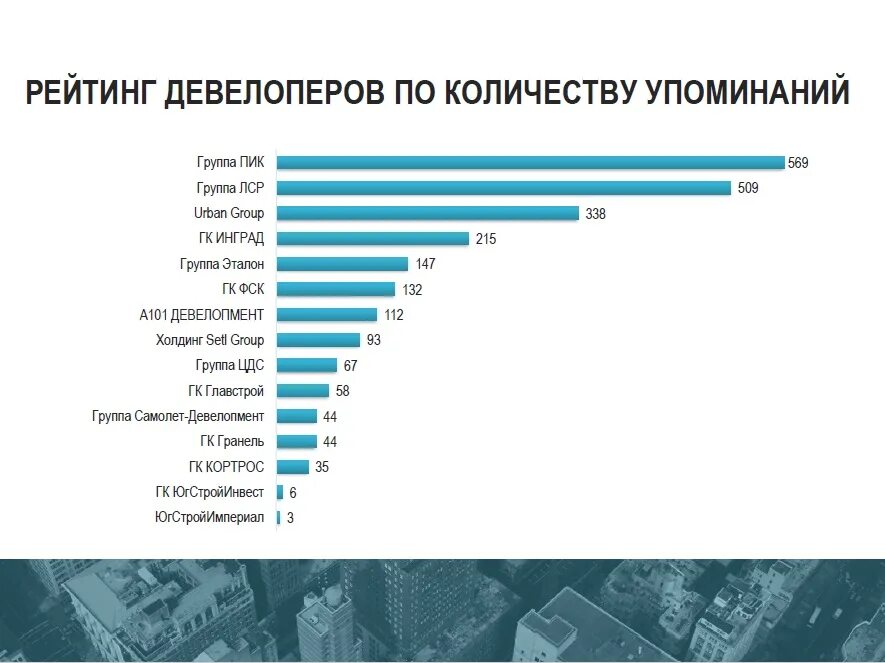 Девелоперские компании России. Топ 10 девелоперов России. Крупнейшие застройщики России. Рейтинг девелоперов. Московские компании рейтинг